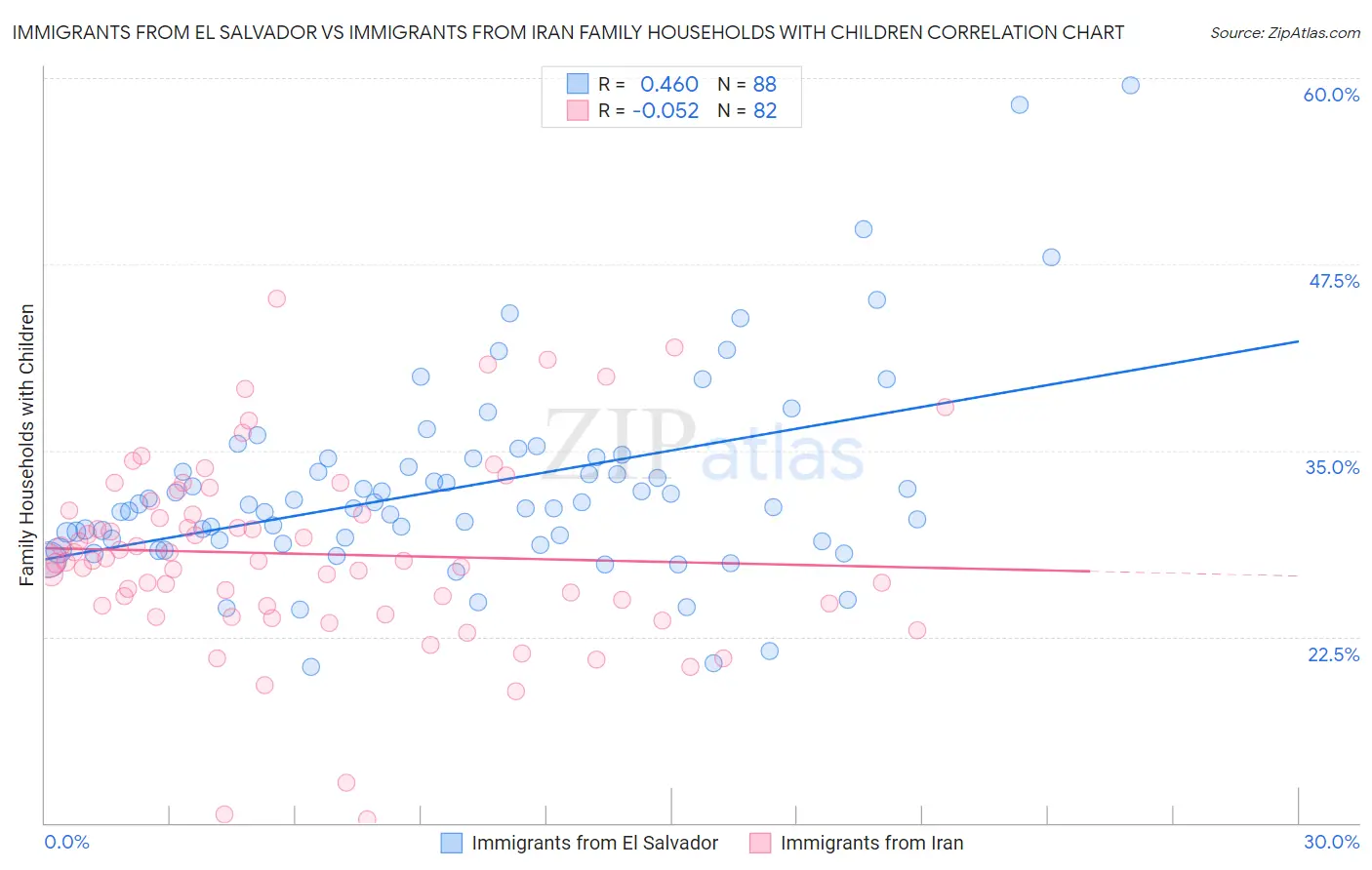 Immigrants from El Salvador vs Immigrants from Iran Family Households with Children