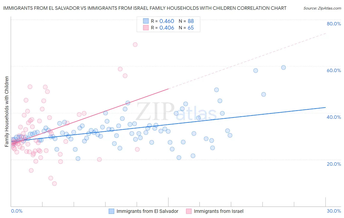 Immigrants from El Salvador vs Immigrants from Israel Family Households with Children