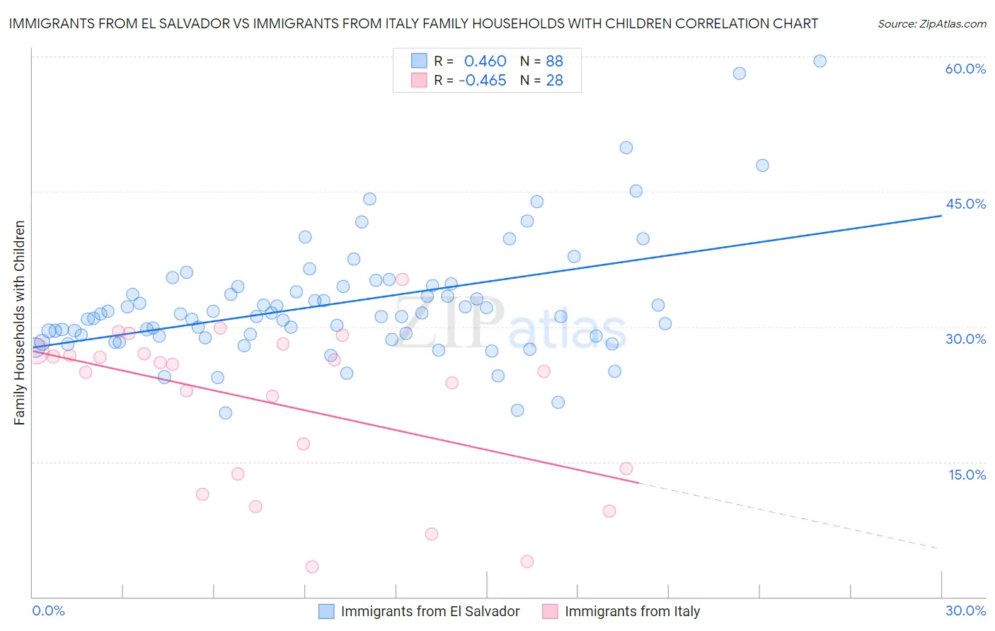 Immigrants from El Salvador vs Immigrants from Italy Family Households with Children
