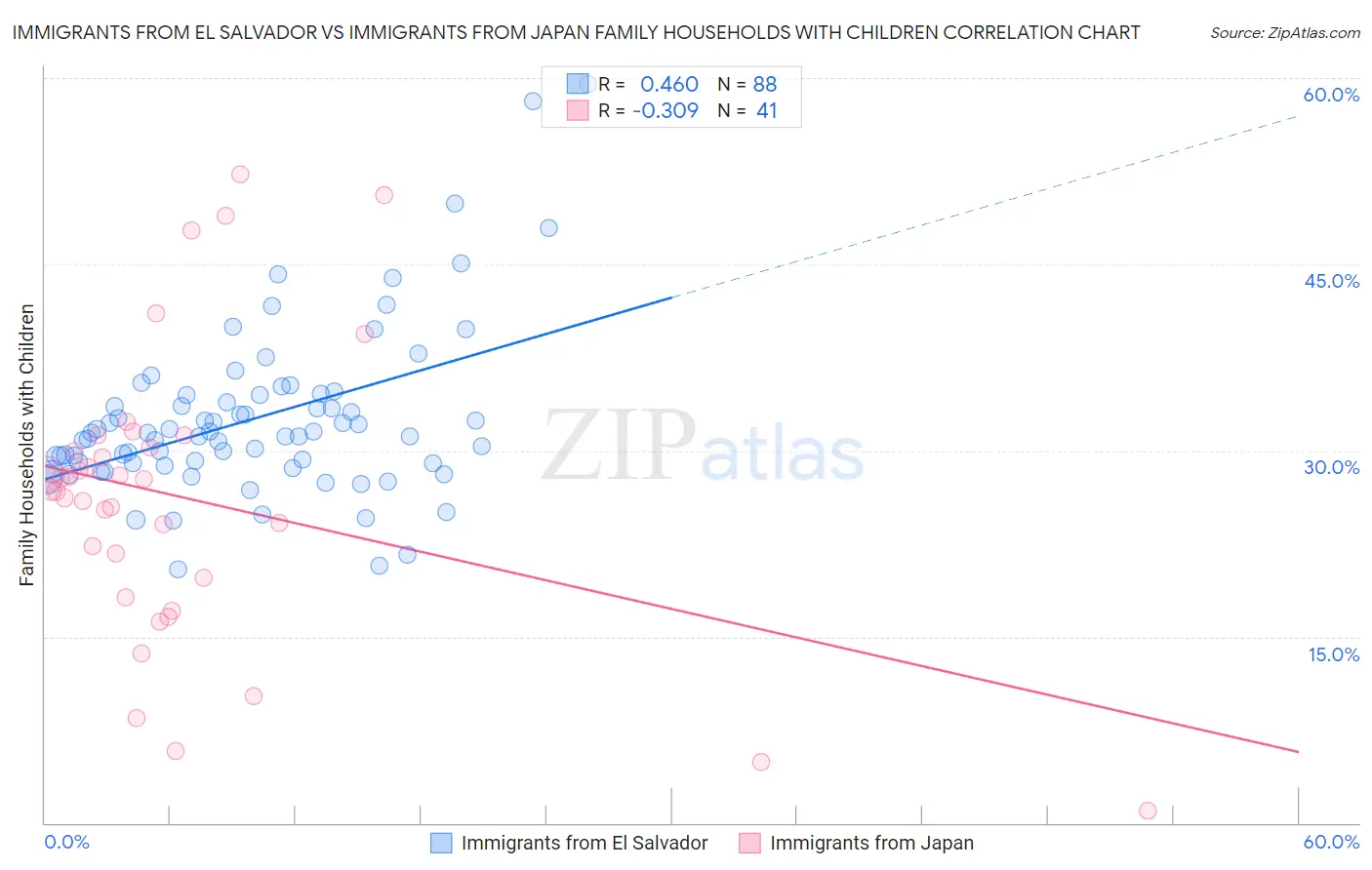 Immigrants from El Salvador vs Immigrants from Japan Family Households with Children