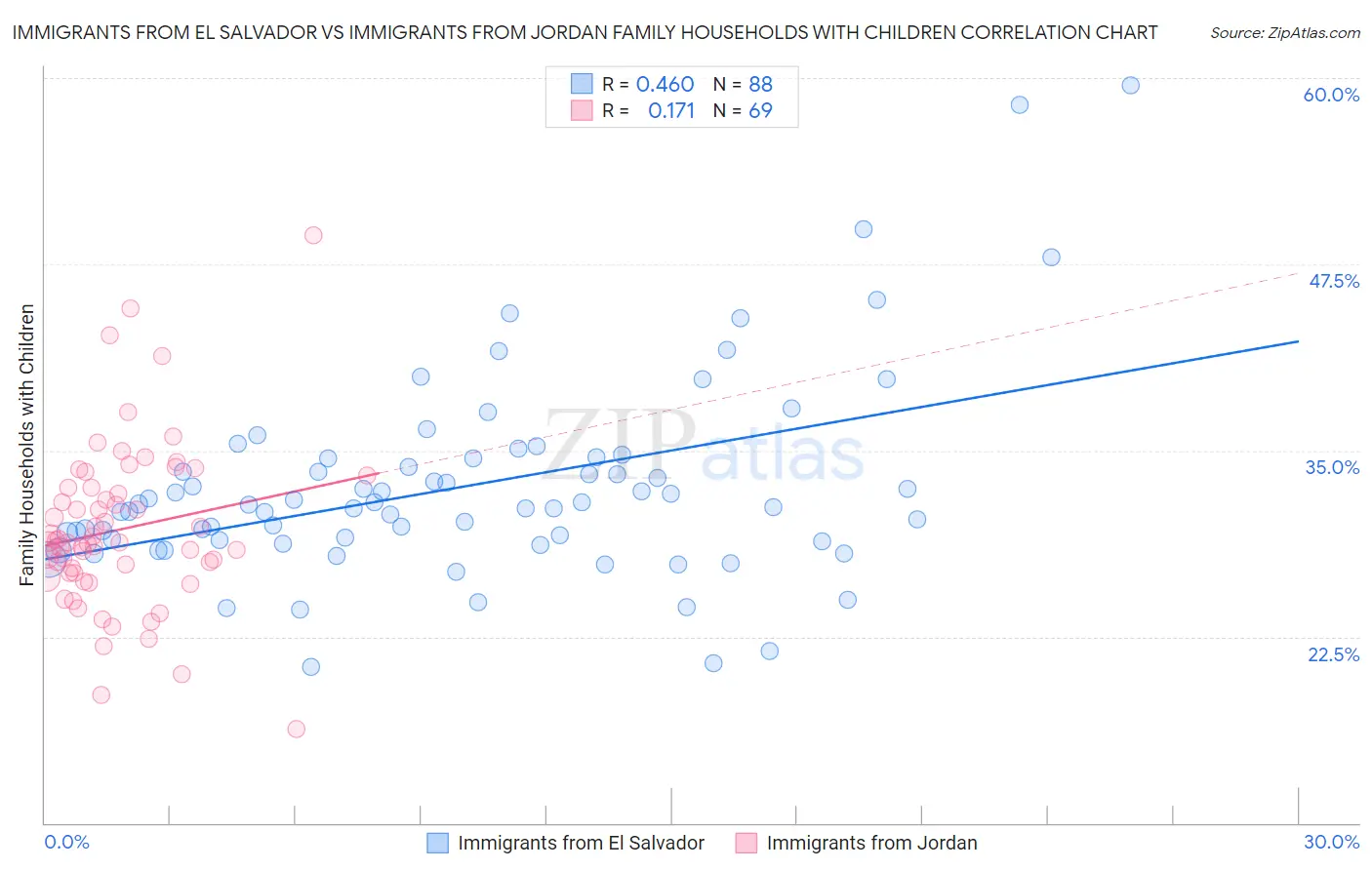 Immigrants from El Salvador vs Immigrants from Jordan Family Households with Children