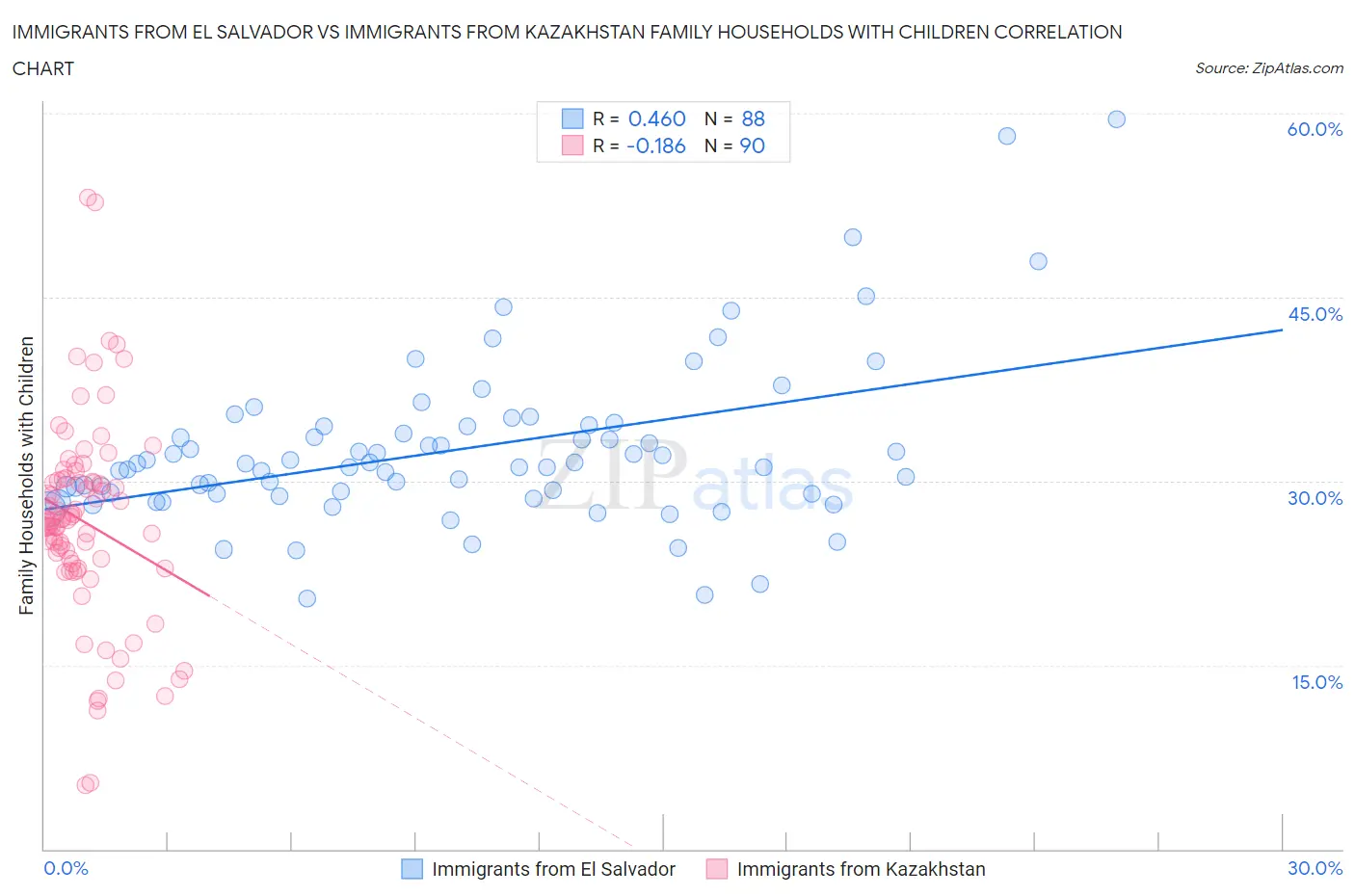 Immigrants from El Salvador vs Immigrants from Kazakhstan Family Households with Children