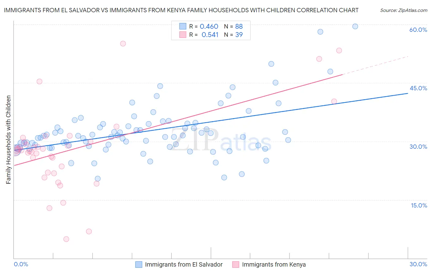 Immigrants from El Salvador vs Immigrants from Kenya Family Households with Children