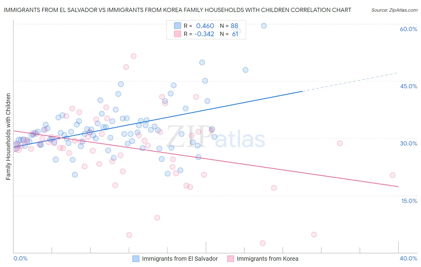 Immigrants from El Salvador vs Immigrants from Korea Family Households with Children