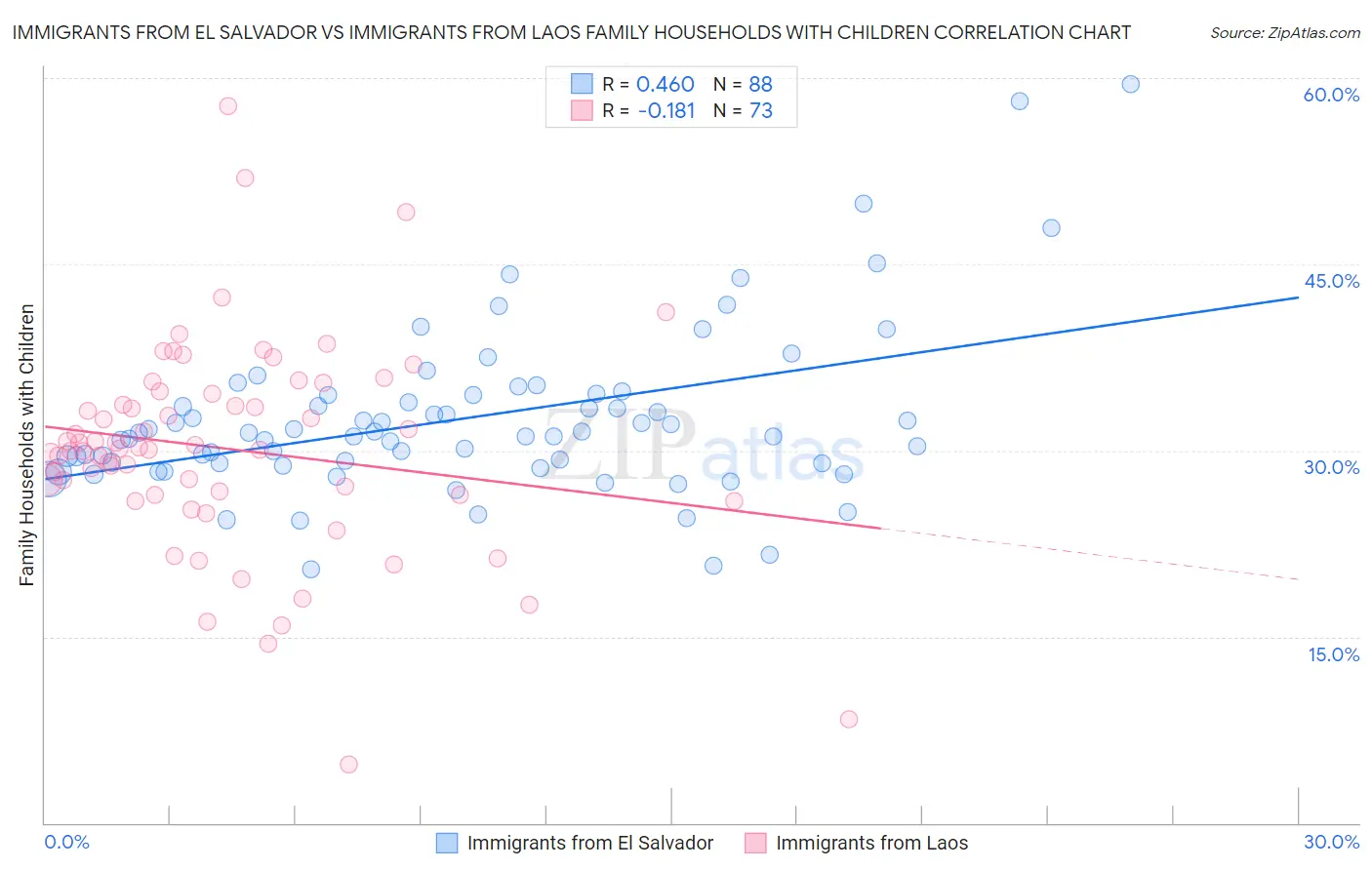 Immigrants from El Salvador vs Immigrants from Laos Family Households with Children