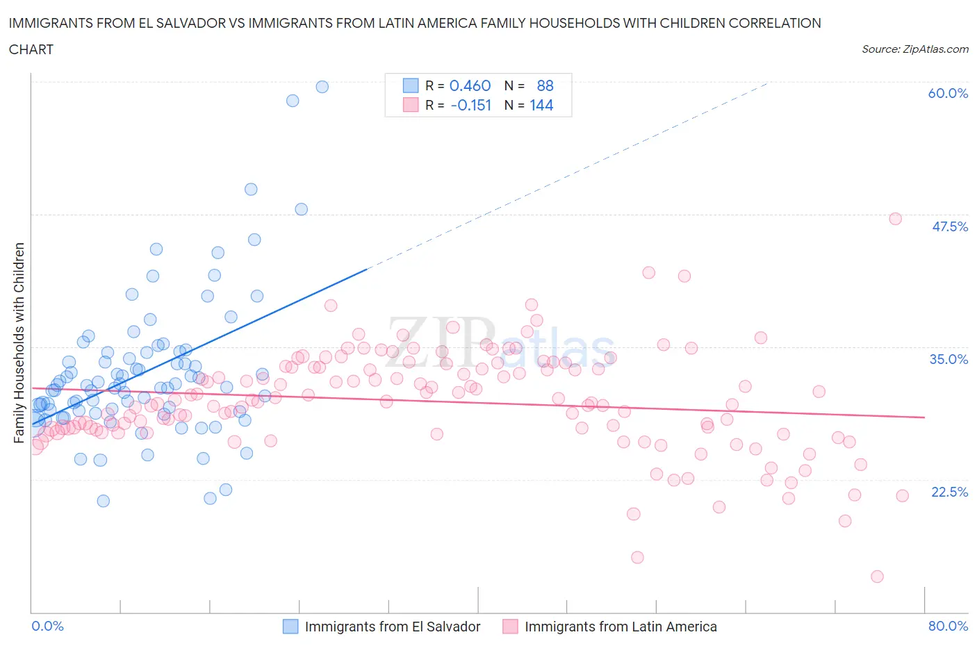Immigrants from El Salvador vs Immigrants from Latin America Family Households with Children