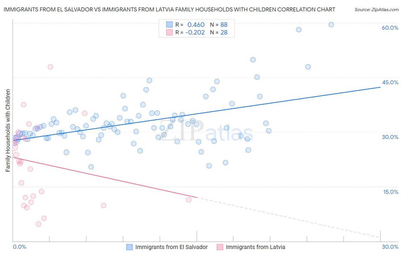 Immigrants from El Salvador vs Immigrants from Latvia Family Households with Children