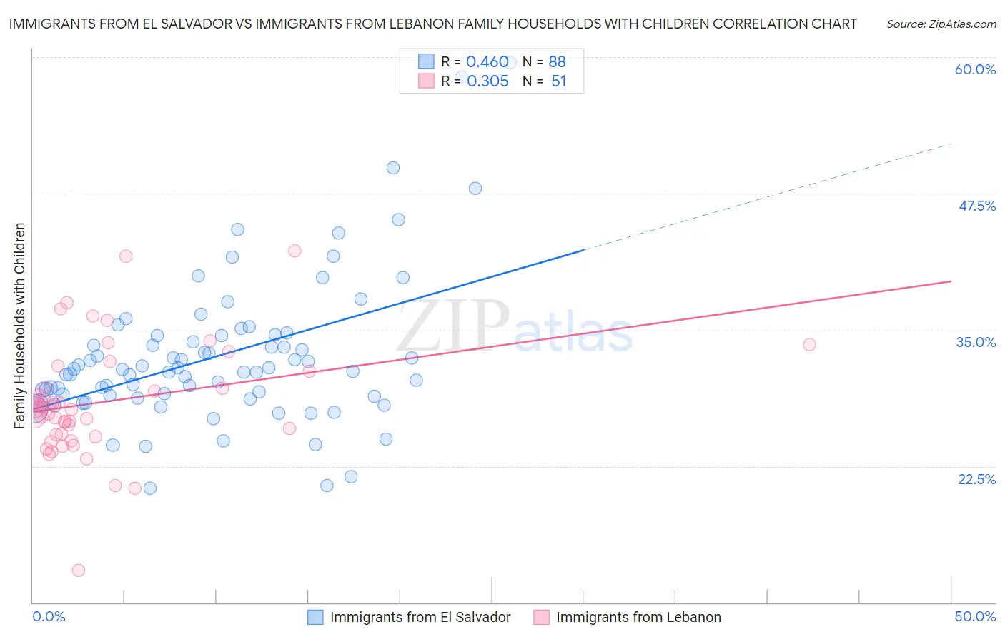 Immigrants from El Salvador vs Immigrants from Lebanon Family Households with Children
