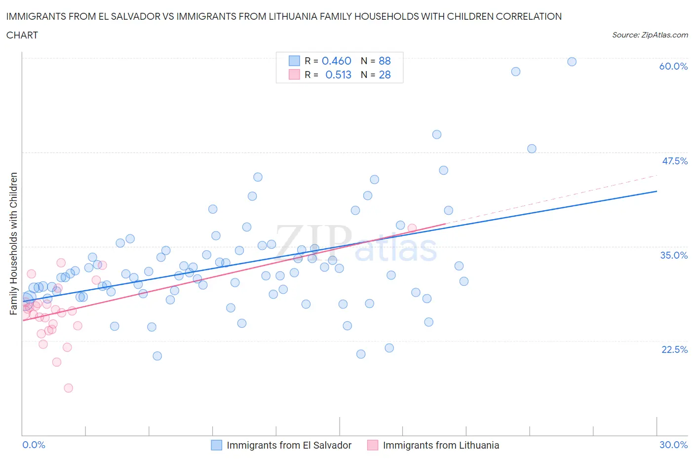 Immigrants from El Salvador vs Immigrants from Lithuania Family Households with Children