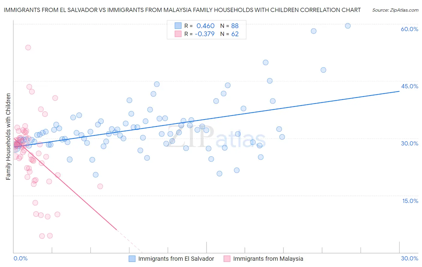 Immigrants from El Salvador vs Immigrants from Malaysia Family Households with Children