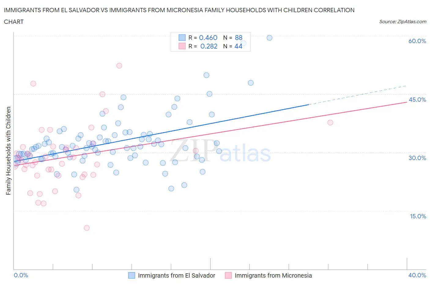 Immigrants from El Salvador vs Immigrants from Micronesia Family Households with Children
