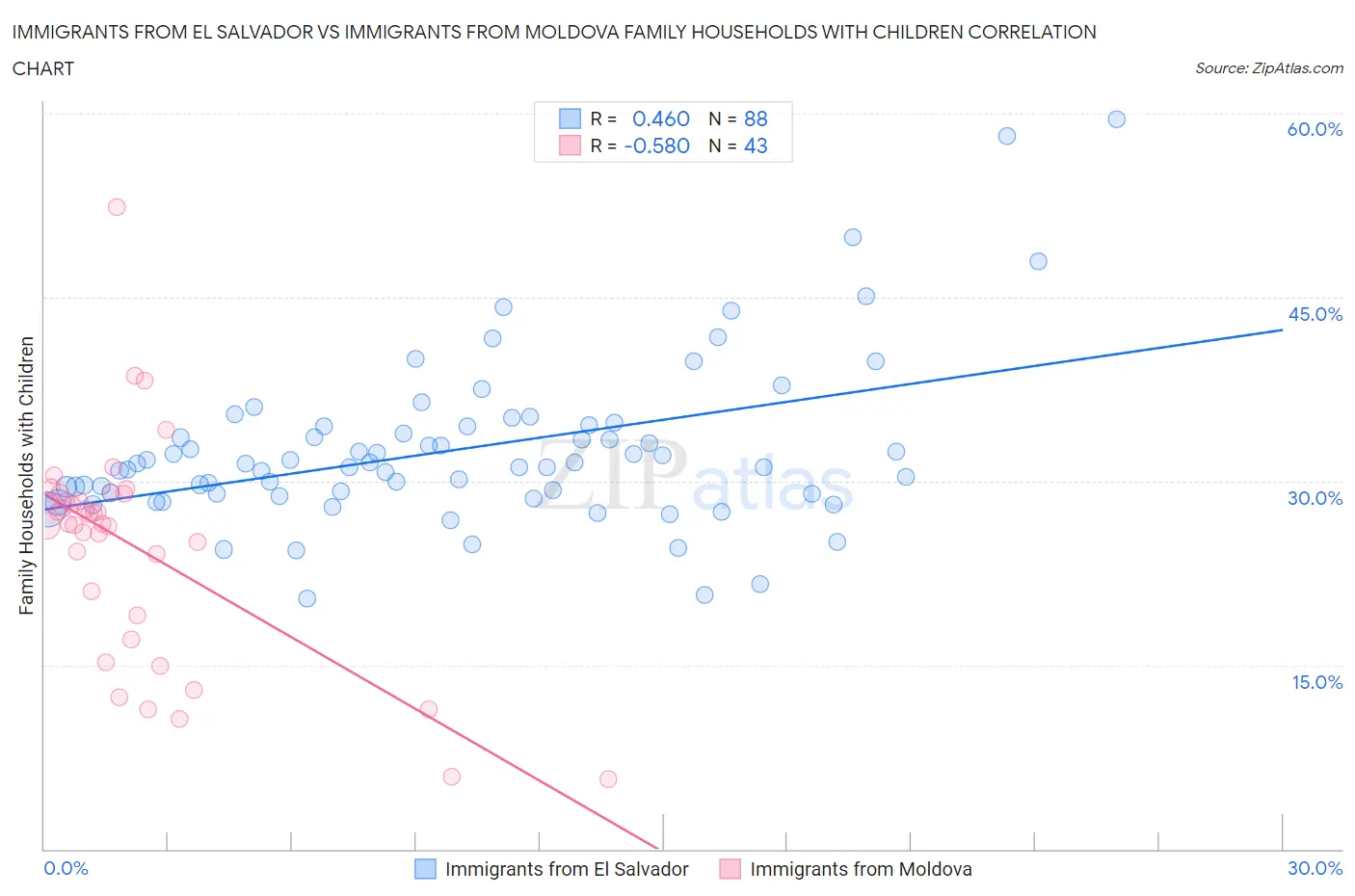 Immigrants from El Salvador vs Immigrants from Moldova Family Households with Children