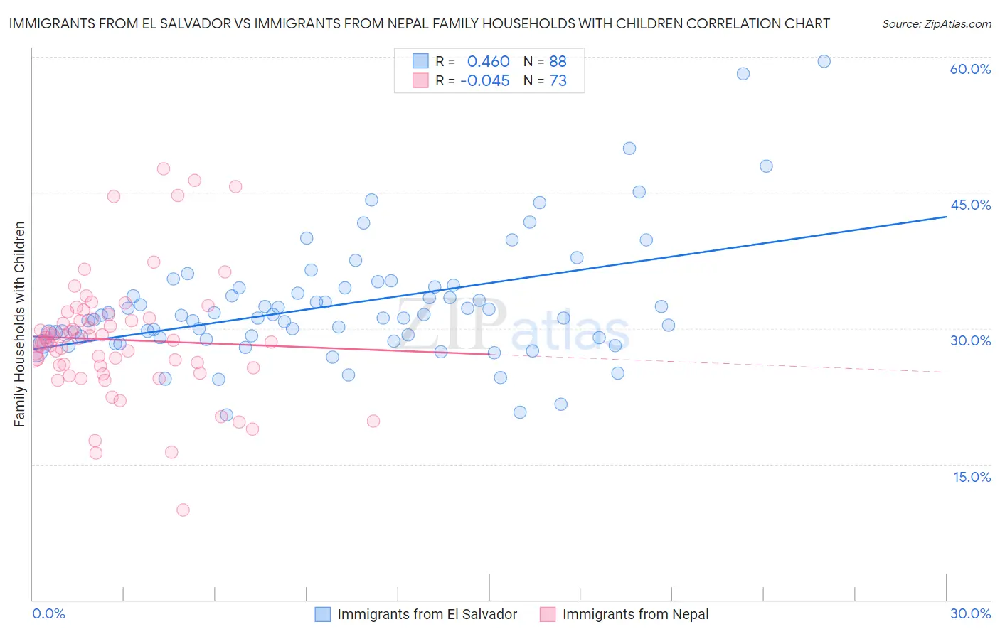 Immigrants from El Salvador vs Immigrants from Nepal Family Households with Children