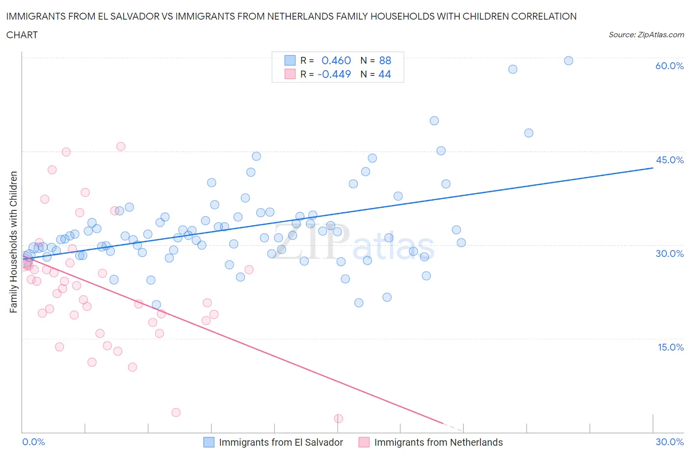 Immigrants from El Salvador vs Immigrants from Netherlands Family Households with Children