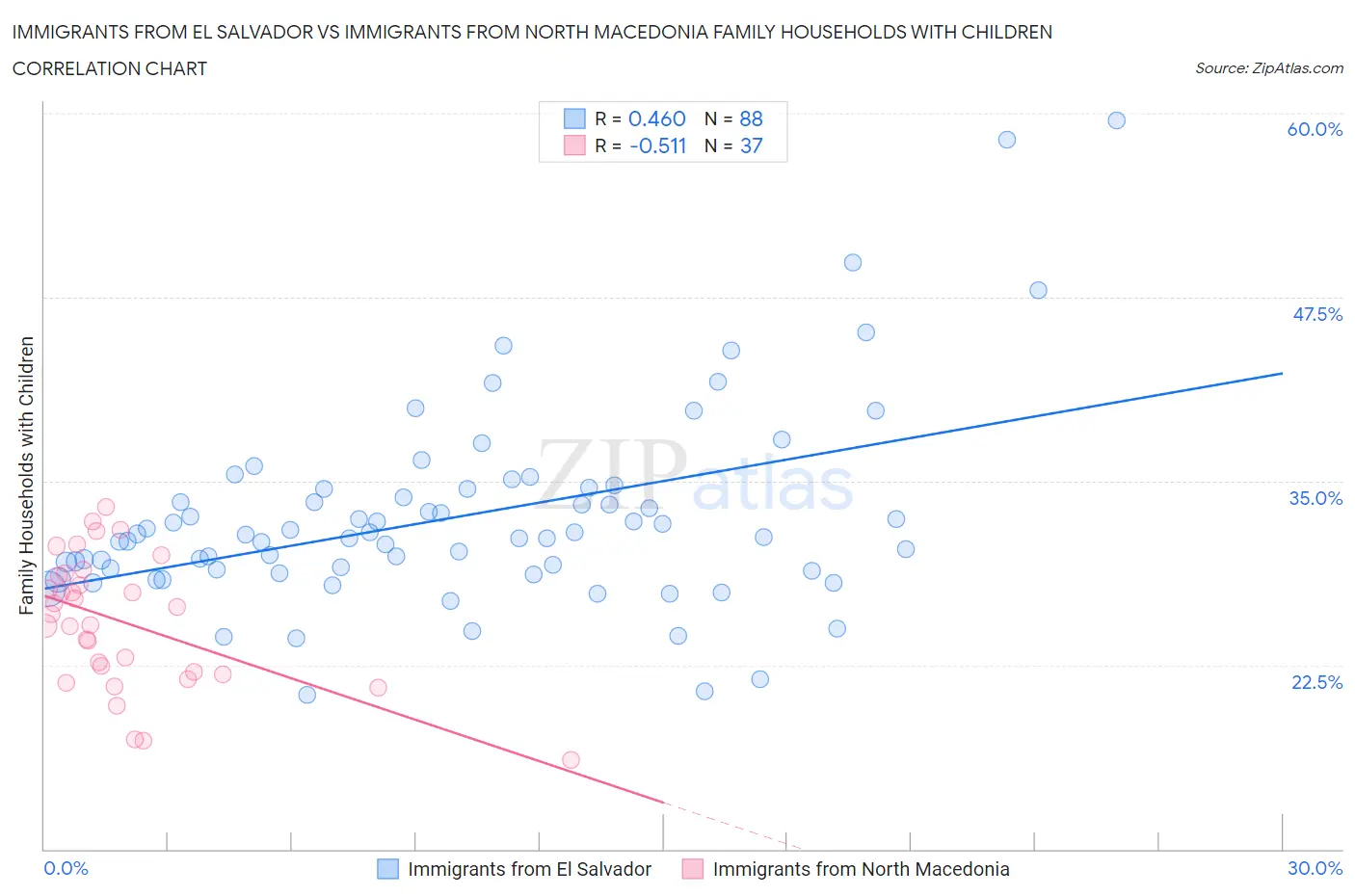 Immigrants from El Salvador vs Immigrants from North Macedonia Family Households with Children