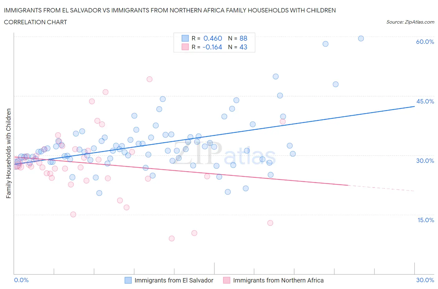 Immigrants from El Salvador vs Immigrants from Northern Africa Family Households with Children