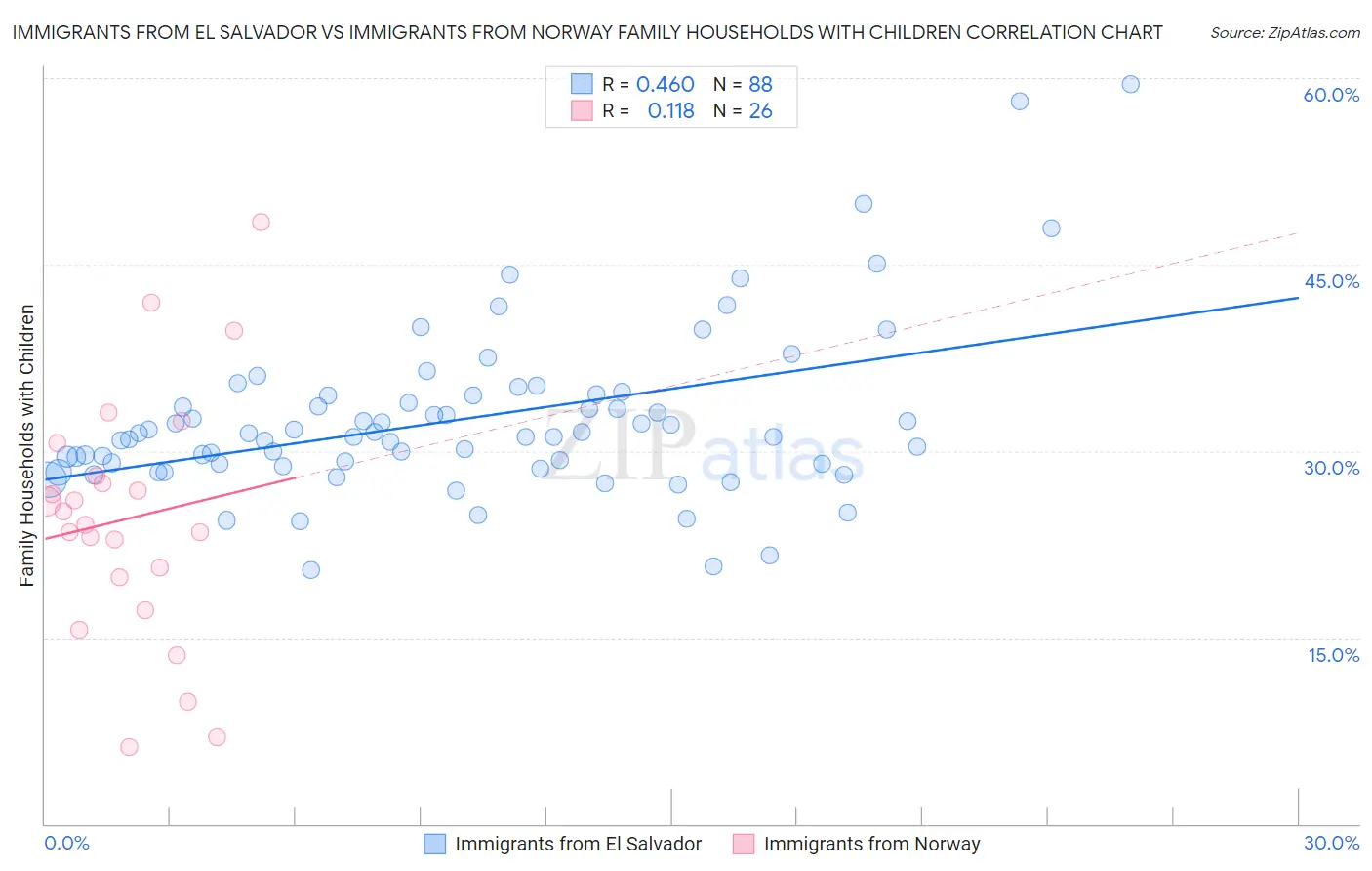 Immigrants from El Salvador vs Immigrants from Norway Family Households with Children