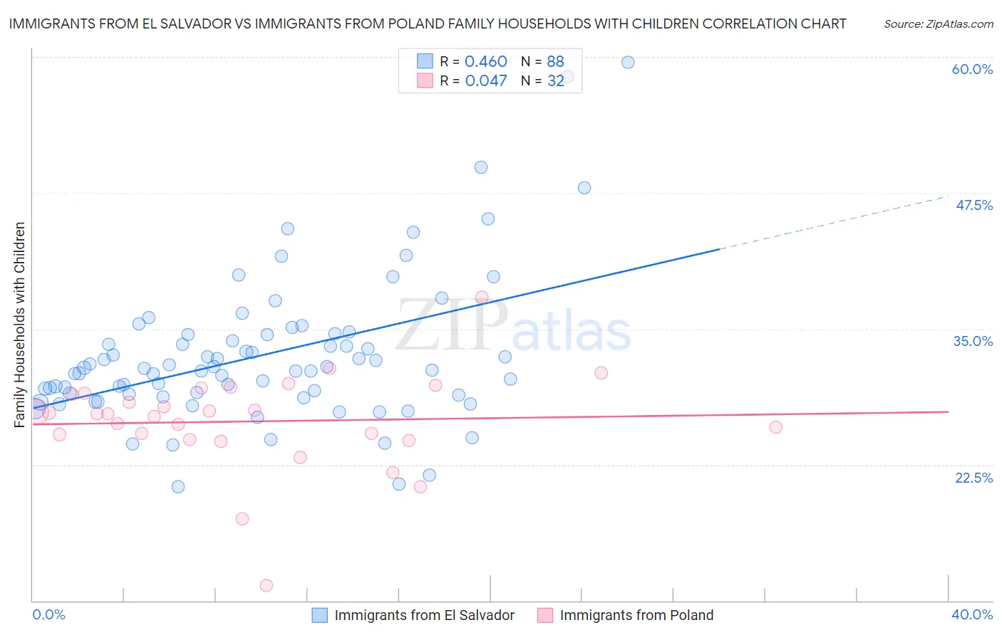 Immigrants from El Salvador vs Immigrants from Poland Family Households with Children