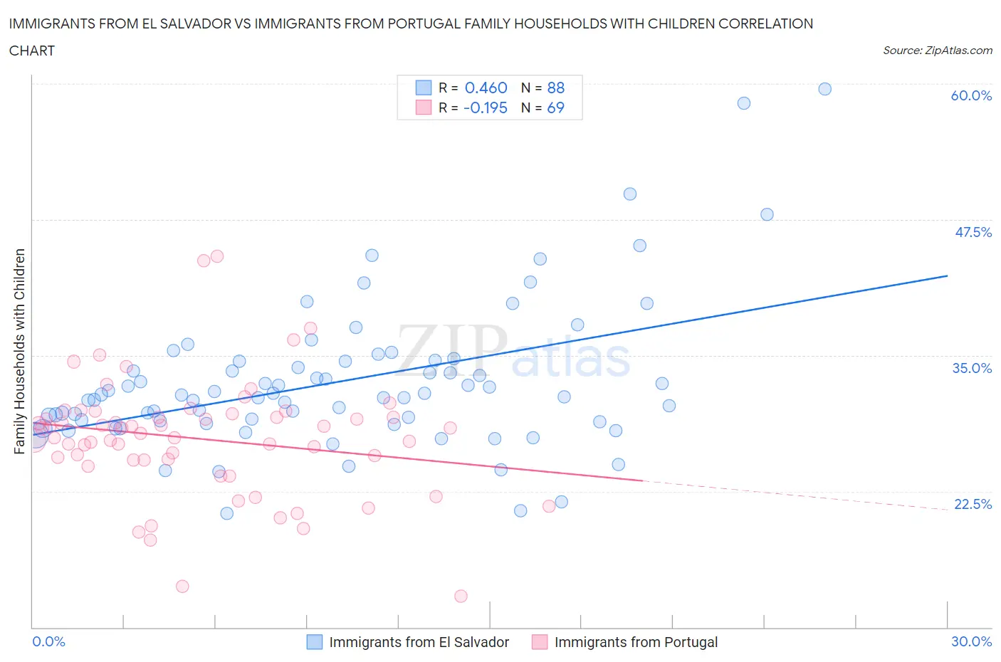 Immigrants from El Salvador vs Immigrants from Portugal Family Households with Children