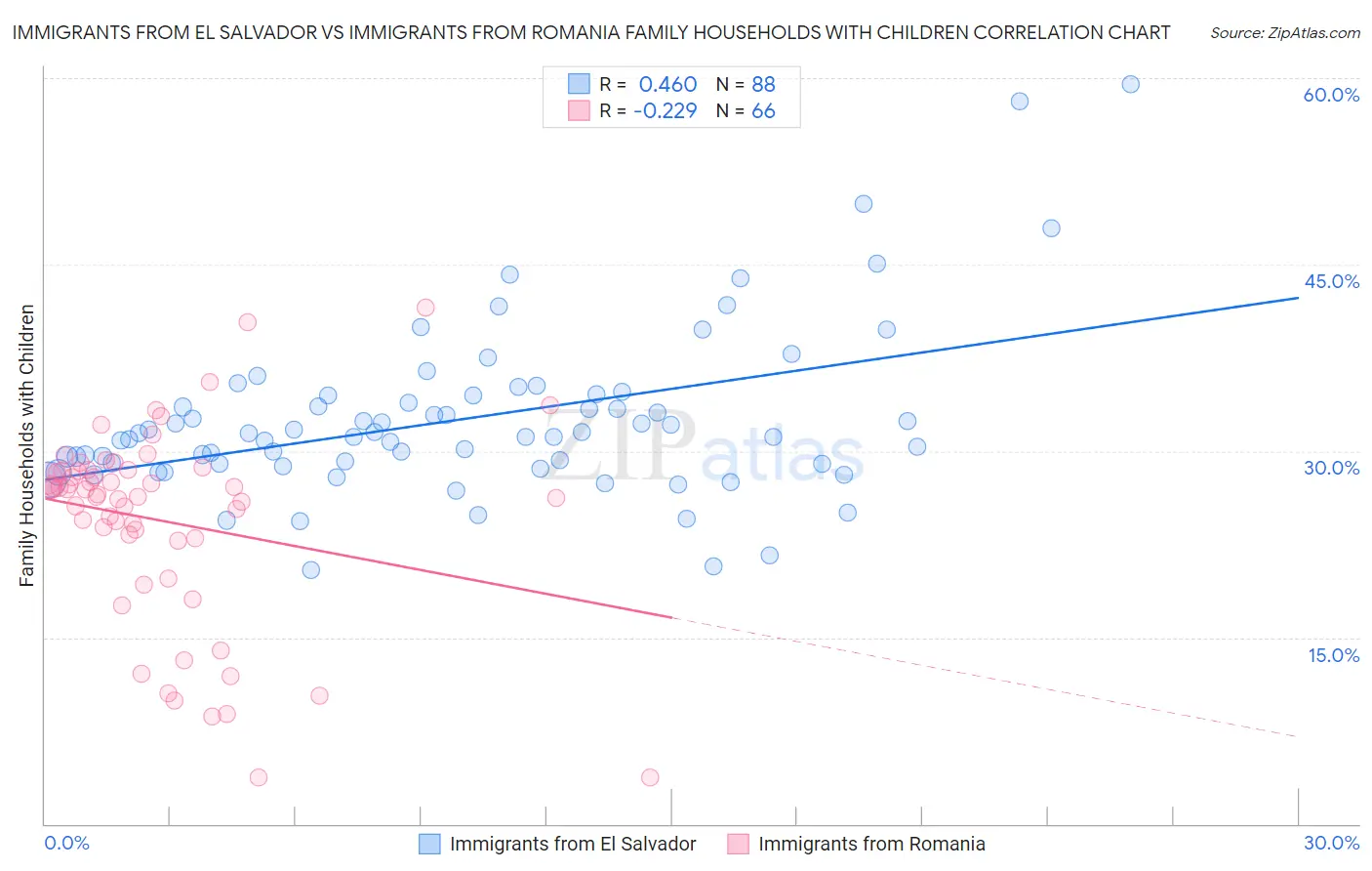 Immigrants from El Salvador vs Immigrants from Romania Family Households with Children