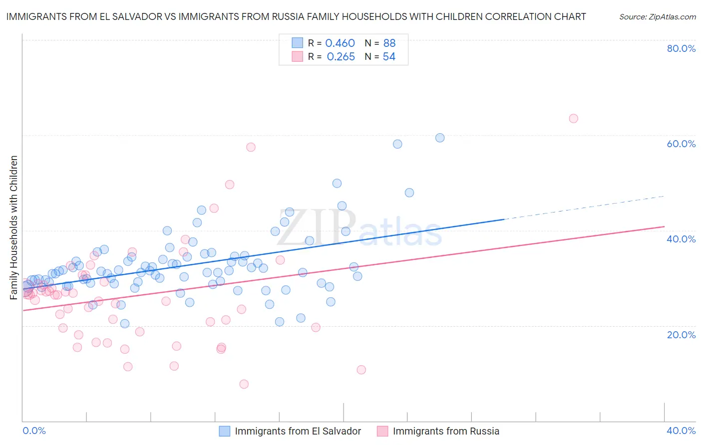 Immigrants from El Salvador vs Immigrants from Russia Family Households with Children