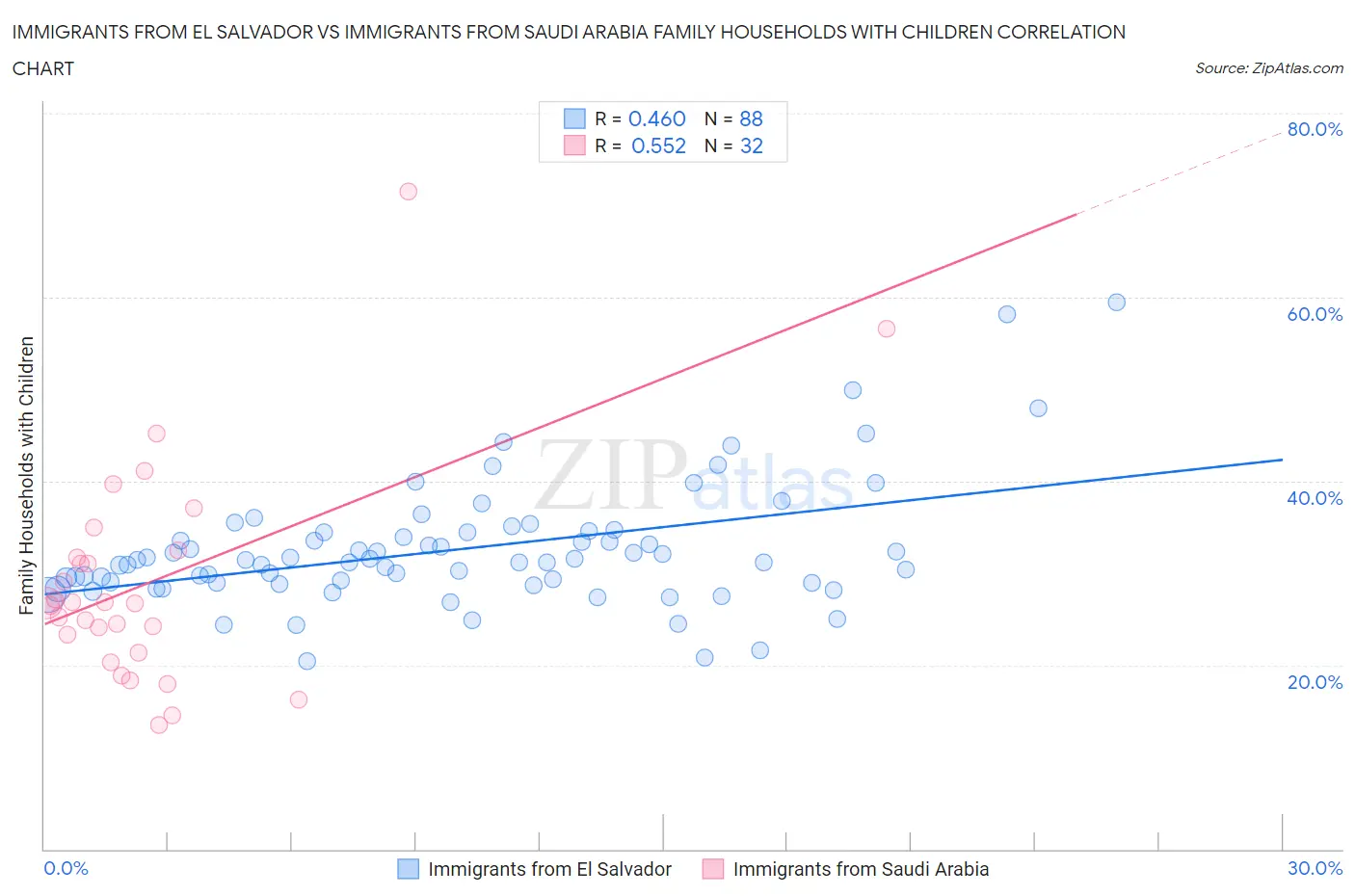 Immigrants from El Salvador vs Immigrants from Saudi Arabia Family Households with Children