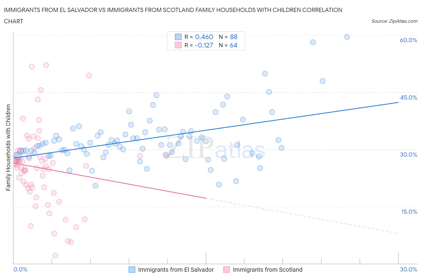 Immigrants from El Salvador vs Immigrants from Scotland Family Households with Children