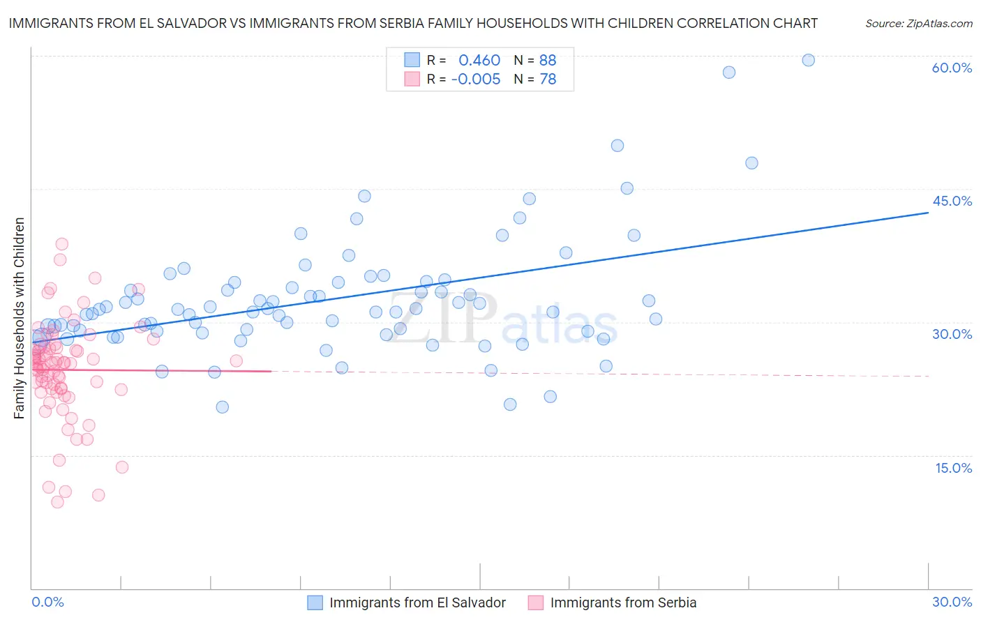 Immigrants from El Salvador vs Immigrants from Serbia Family Households with Children