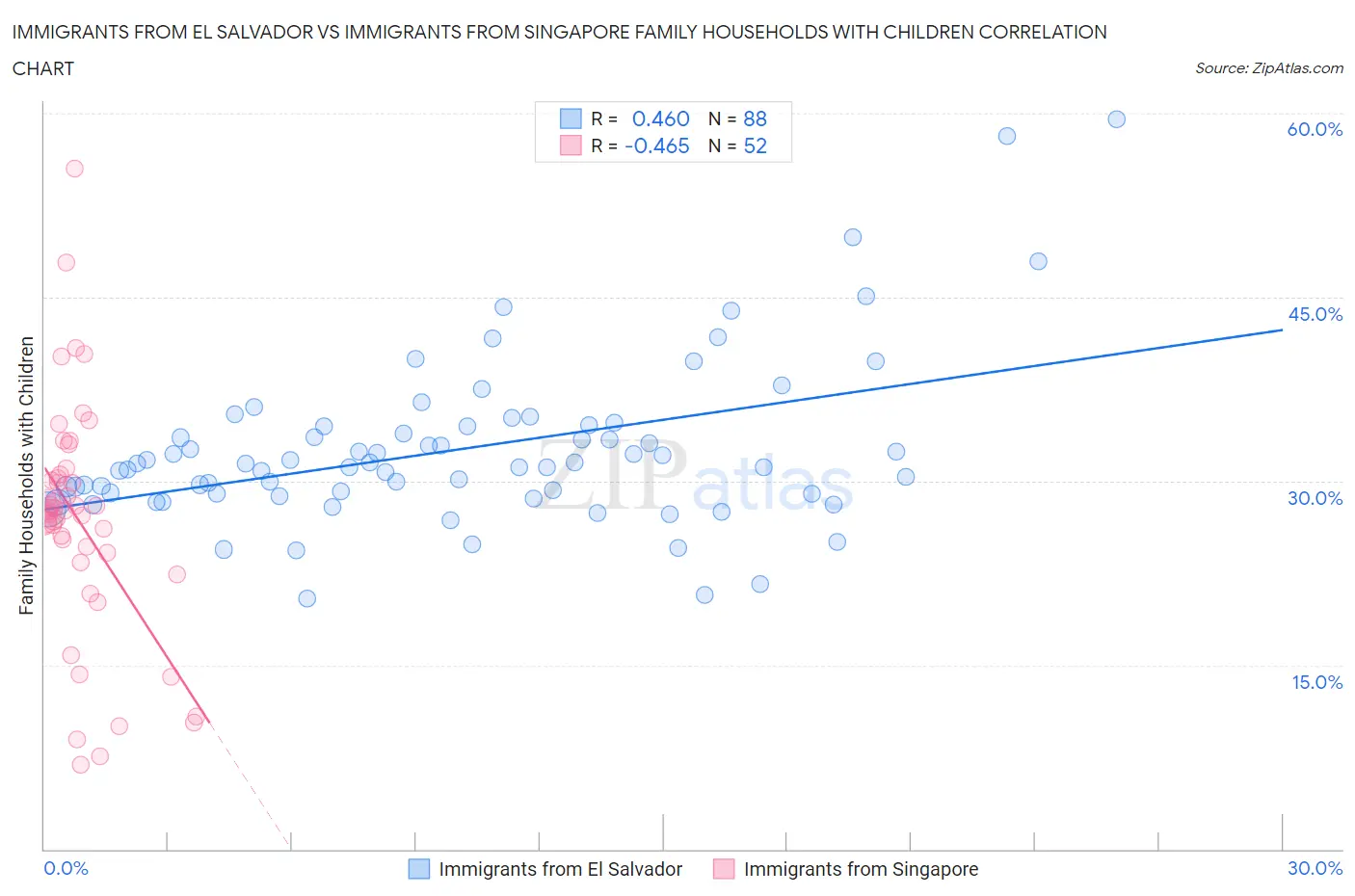 Immigrants from El Salvador vs Immigrants from Singapore Family Households with Children