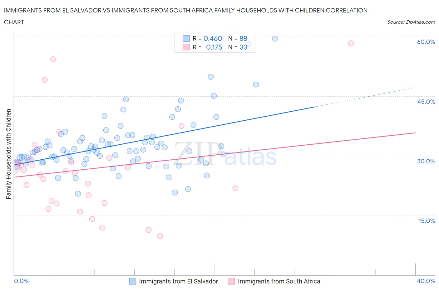 Immigrants from El Salvador vs Immigrants from South Africa Family Households with Children
