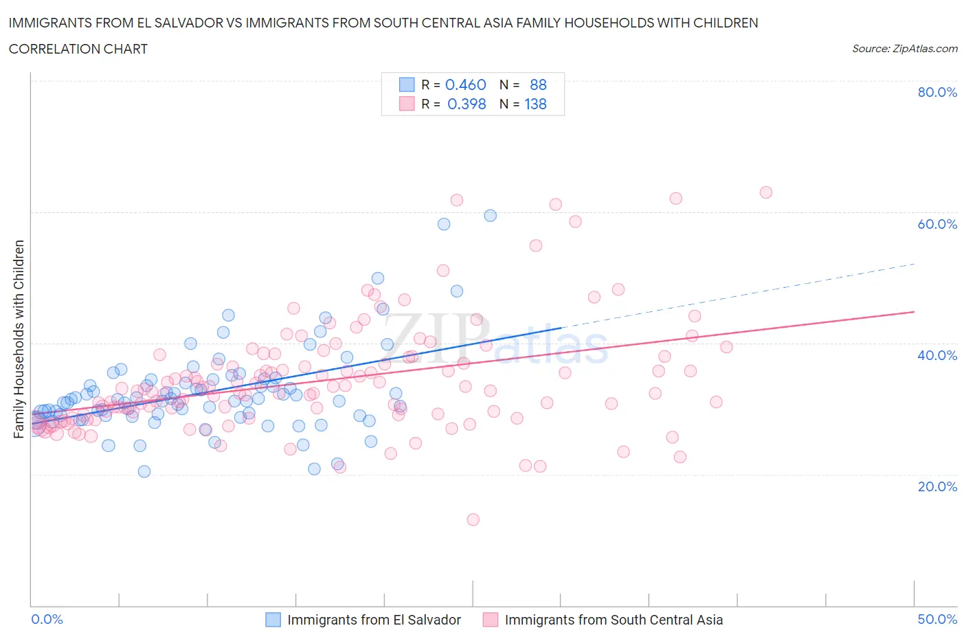 Immigrants from El Salvador vs Immigrants from South Central Asia Family Households with Children