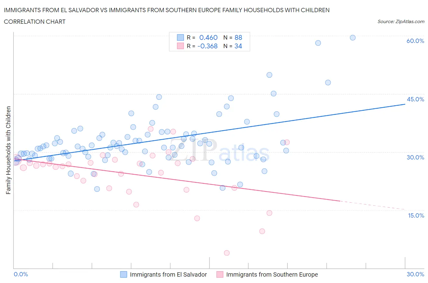 Immigrants from El Salvador vs Immigrants from Southern Europe Family Households with Children