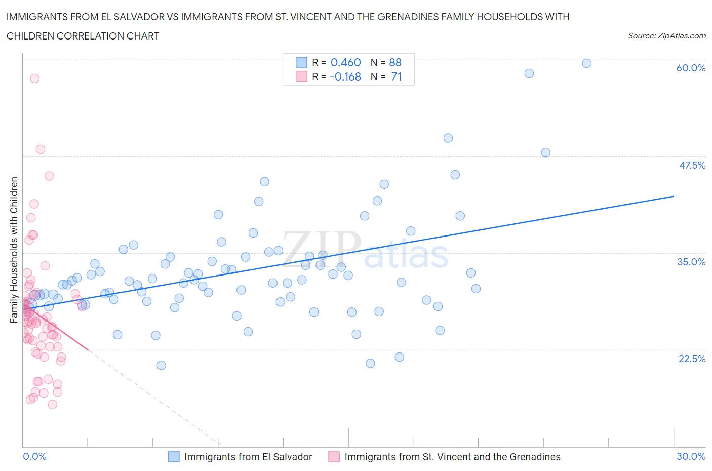 Immigrants from El Salvador vs Immigrants from St. Vincent and the Grenadines Family Households with Children