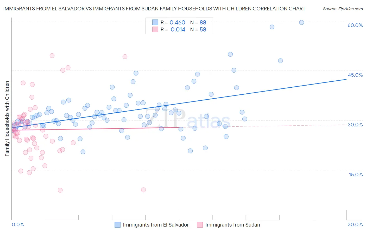 Immigrants from El Salvador vs Immigrants from Sudan Family Households with Children