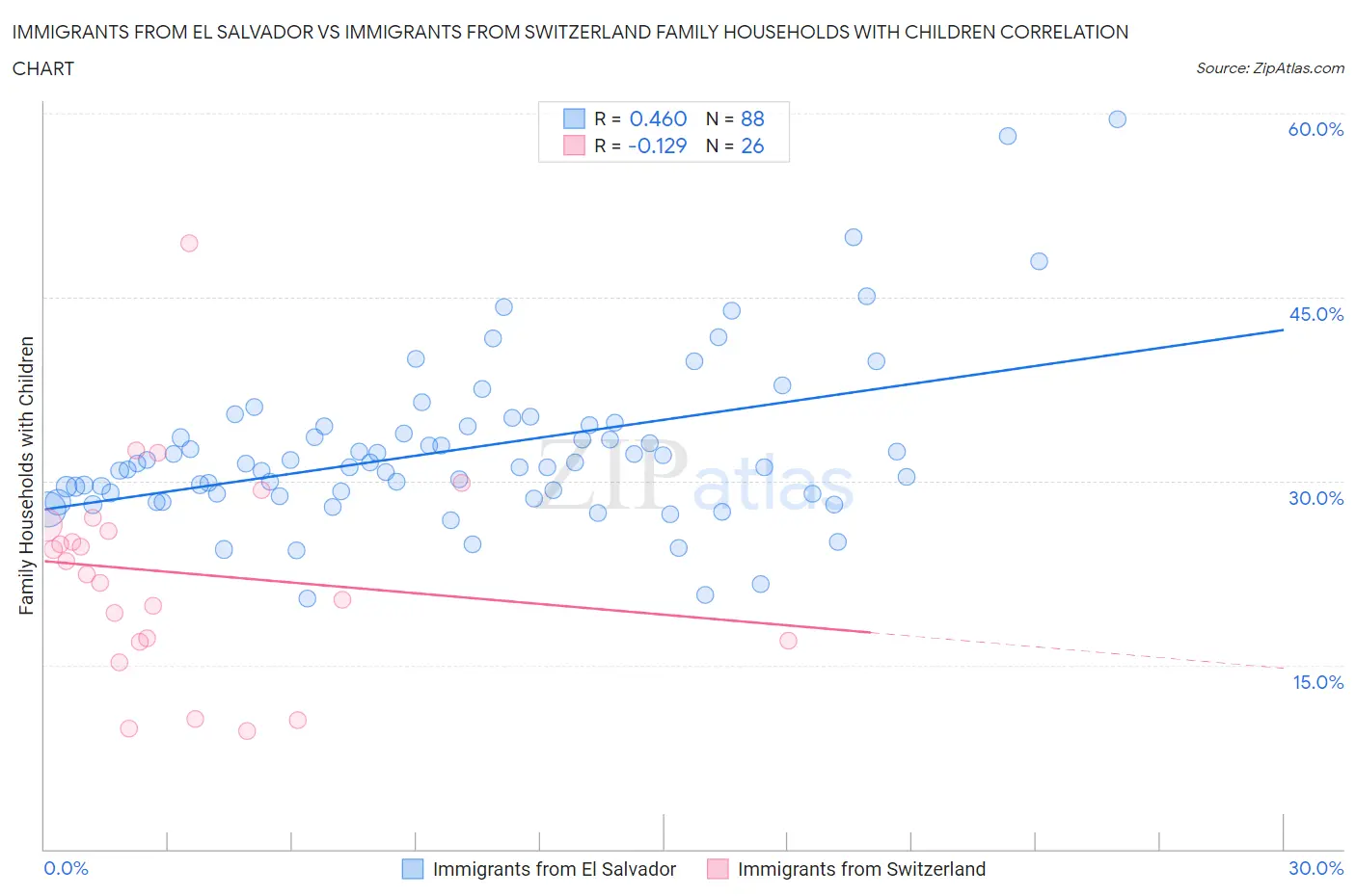 Immigrants from El Salvador vs Immigrants from Switzerland Family Households with Children