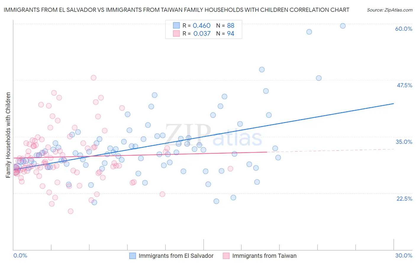 Immigrants from El Salvador vs Immigrants from Taiwan Family Households with Children