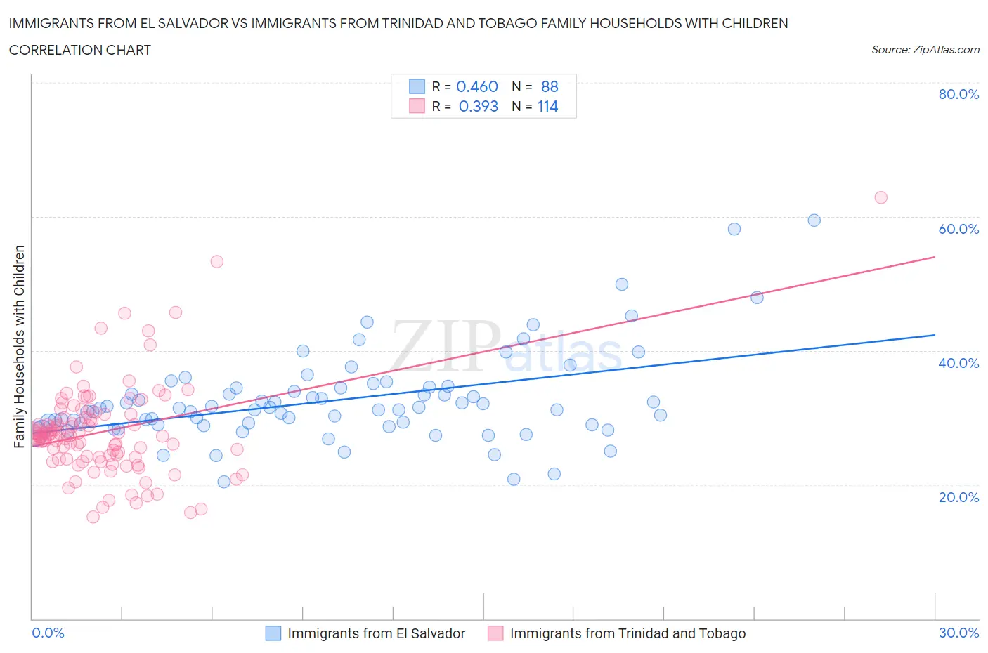 Immigrants from El Salvador vs Immigrants from Trinidad and Tobago Family Households with Children