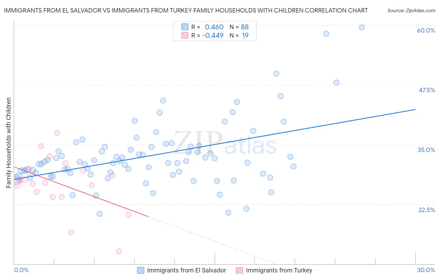 Immigrants from El Salvador vs Immigrants from Turkey Family Households with Children