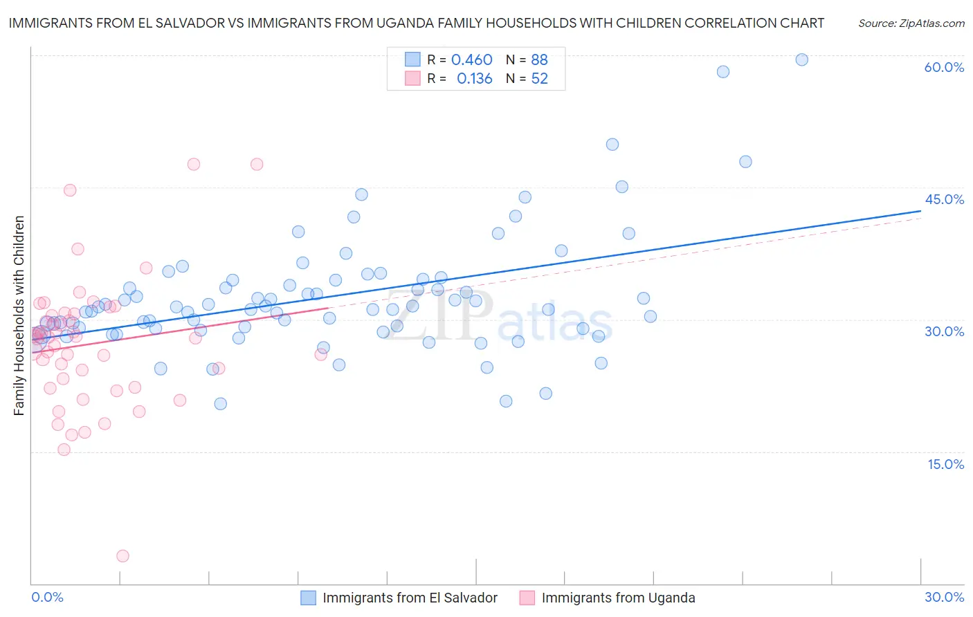 Immigrants from El Salvador vs Immigrants from Uganda Family Households with Children