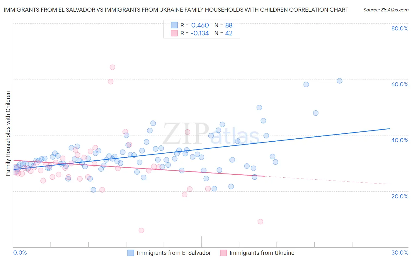 Immigrants from El Salvador vs Immigrants from Ukraine Family Households with Children