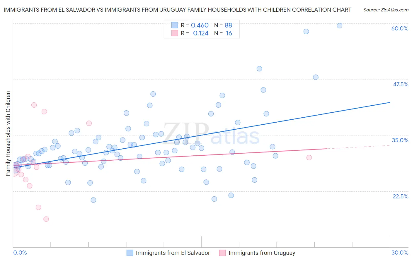 Immigrants from El Salvador vs Immigrants from Uruguay Family Households with Children