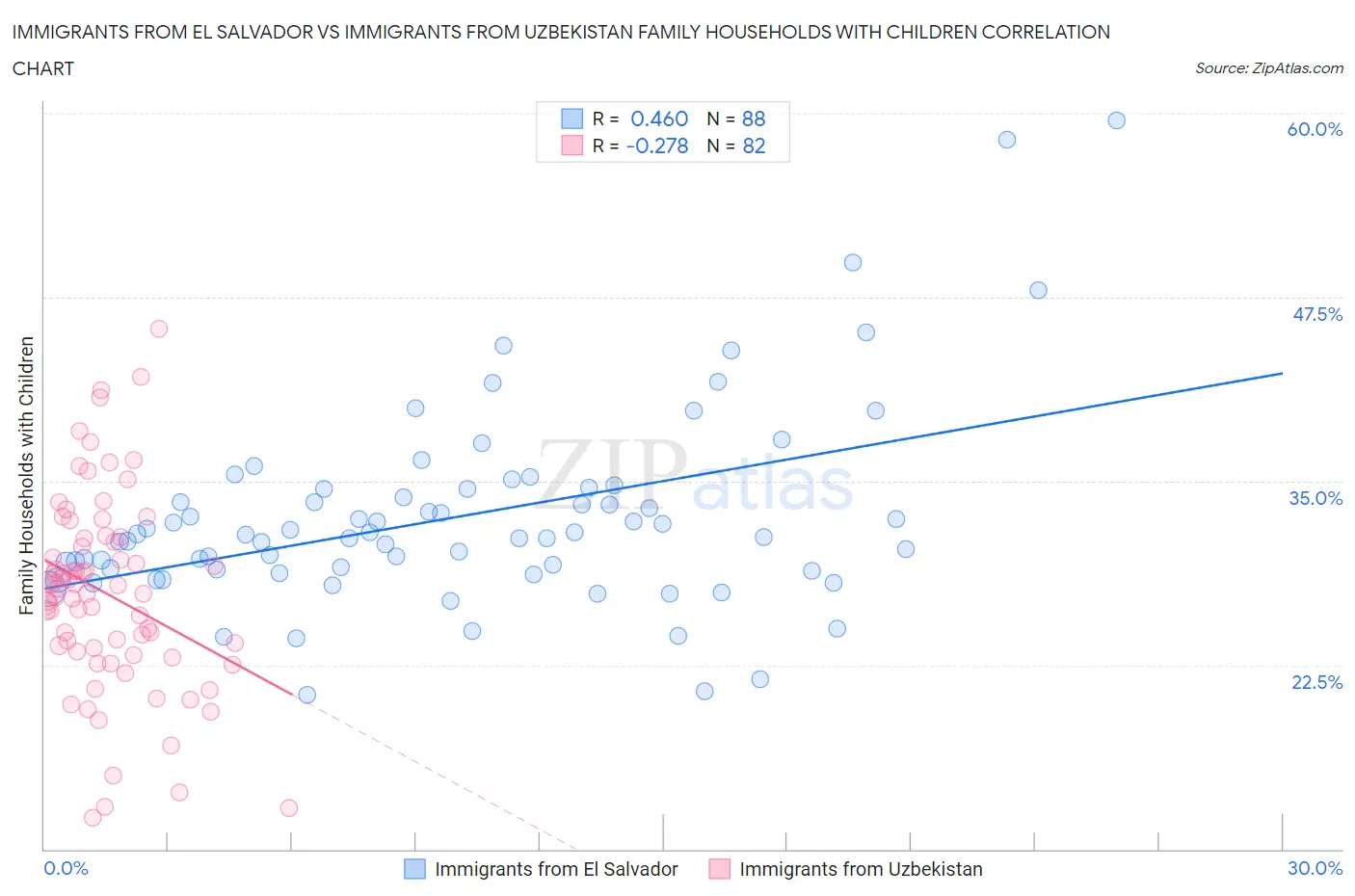 Immigrants from El Salvador vs Immigrants from Uzbekistan Family Households with Children