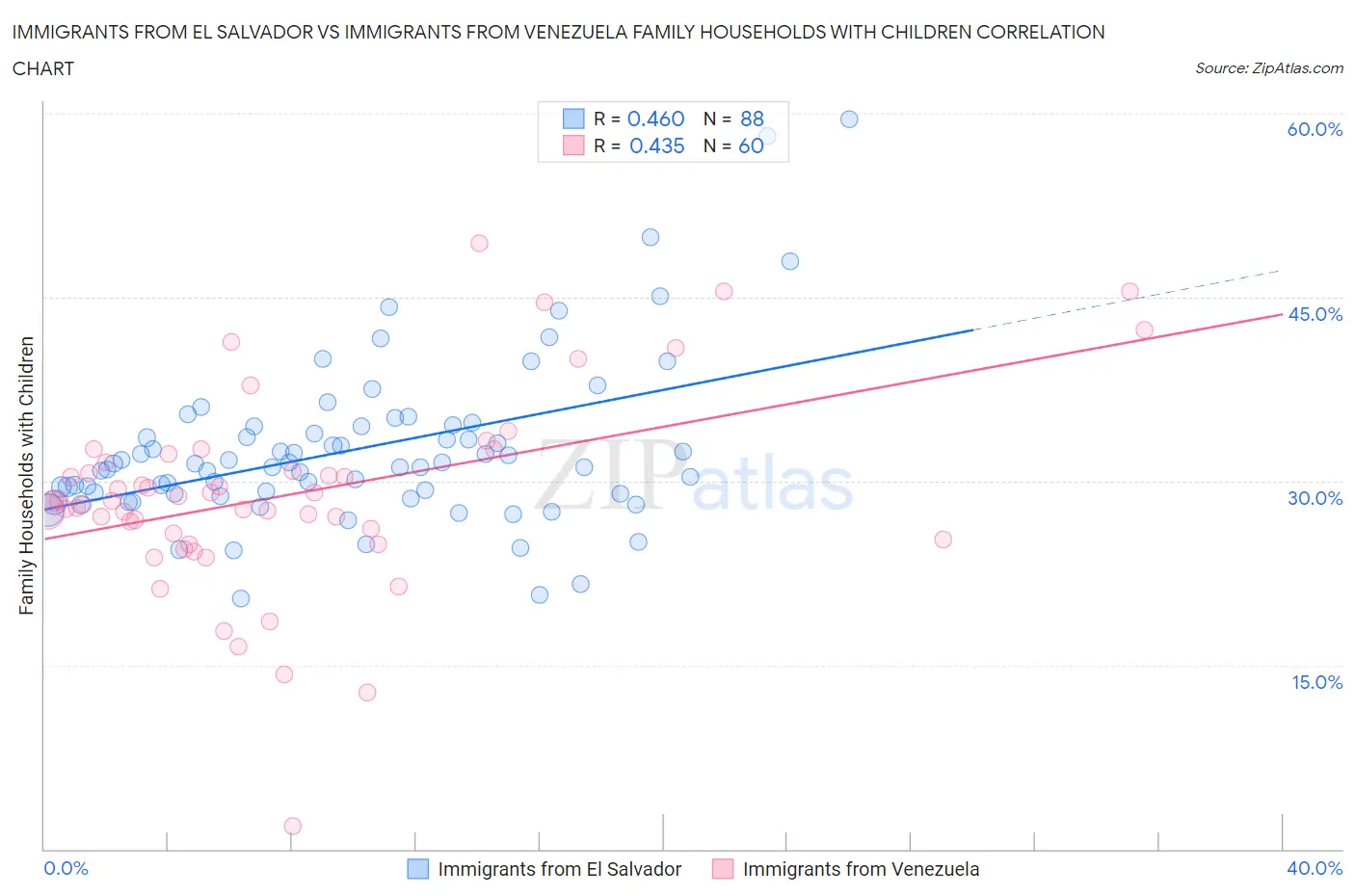 Immigrants from El Salvador vs Immigrants from Venezuela Family Households with Children
