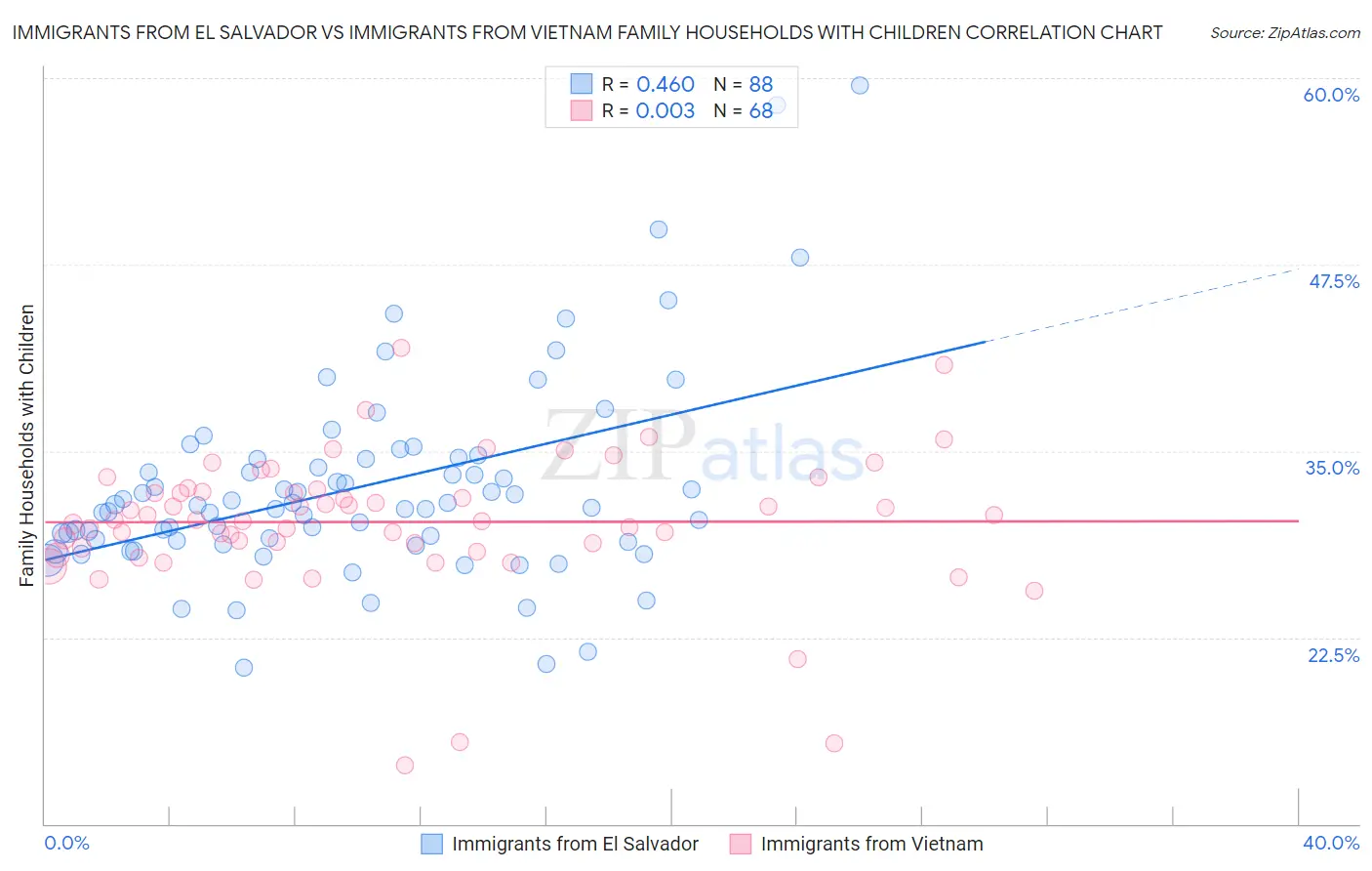 Immigrants from El Salvador vs Immigrants from Vietnam Family Households with Children