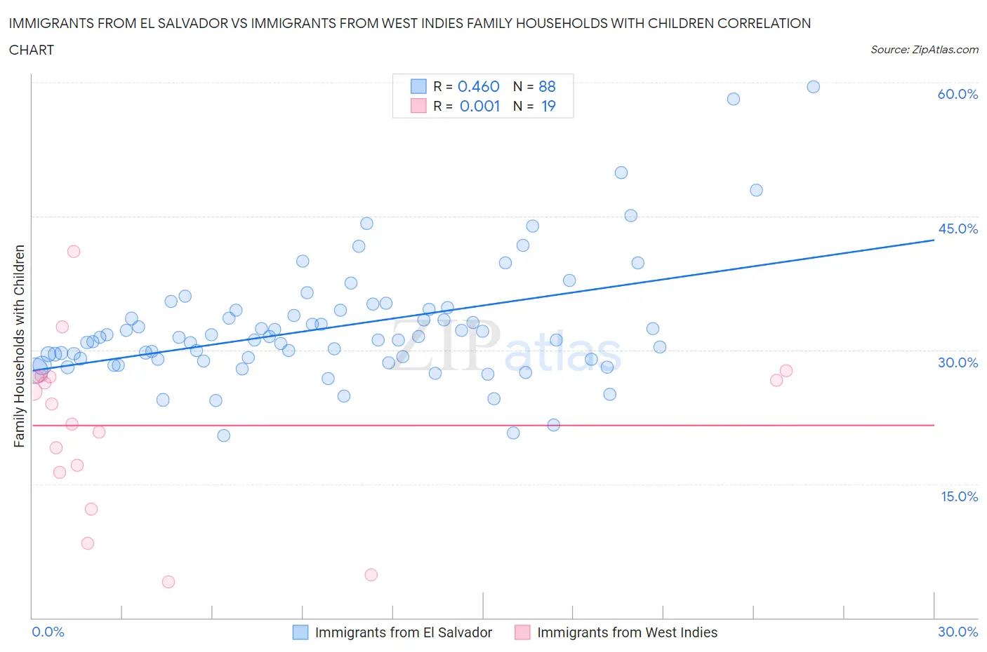 Immigrants from El Salvador vs Immigrants from West Indies Family Households with Children