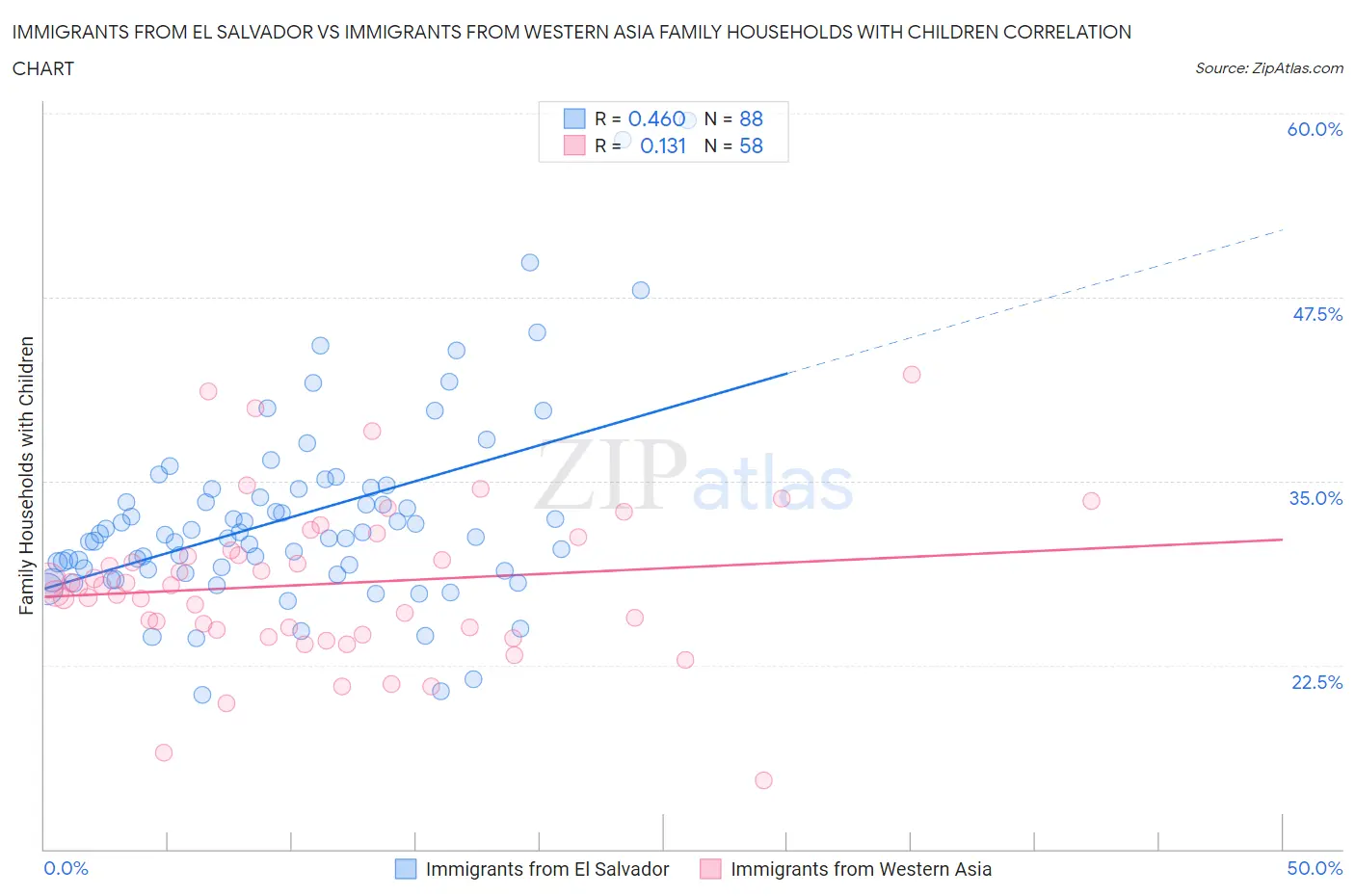 Immigrants from El Salvador vs Immigrants from Western Asia Family Households with Children