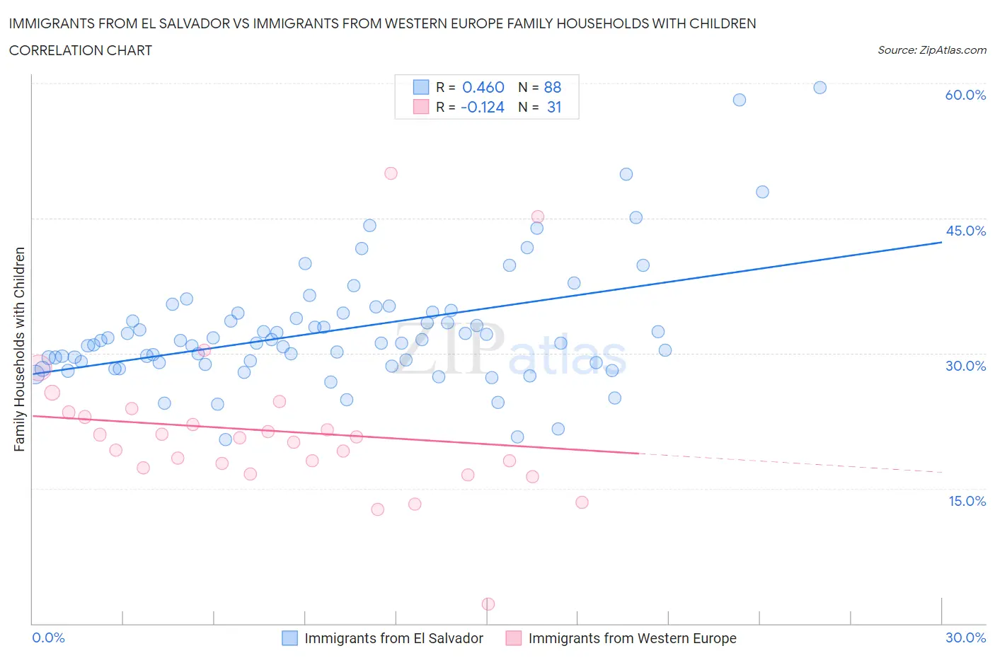 Immigrants from El Salvador vs Immigrants from Western Europe Family Households with Children