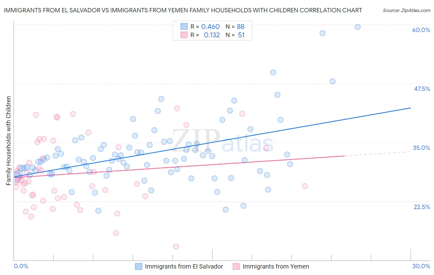Immigrants from El Salvador vs Immigrants from Yemen Family Households with Children