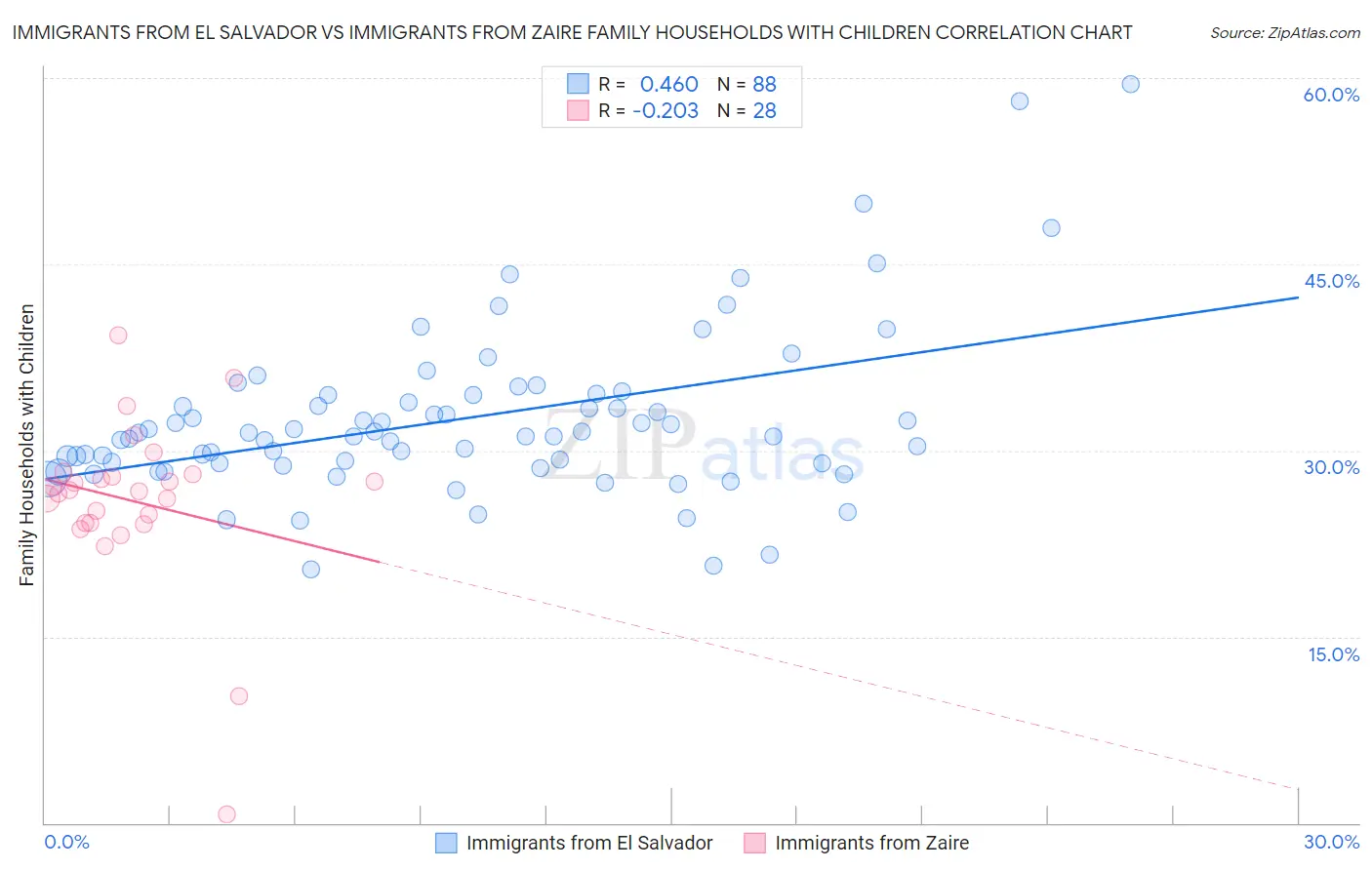 Immigrants from El Salvador vs Immigrants from Zaire Family Households with Children