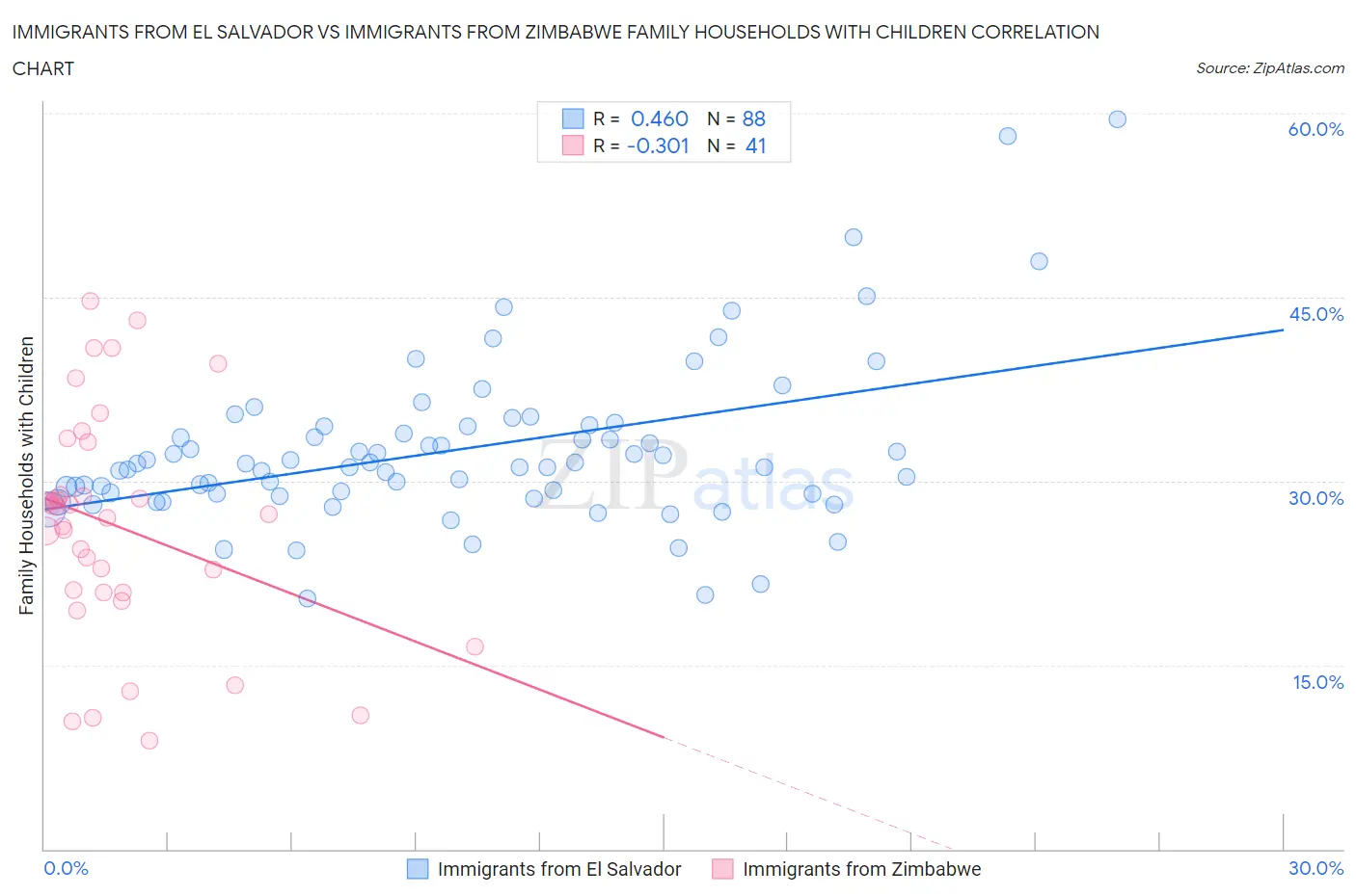 Immigrants from El Salvador vs Immigrants from Zimbabwe Family Households with Children